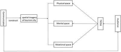 Reproduction, cultural symbolism, and online relationship: Constructing city spatial imagery on TikTok